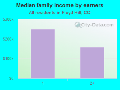 Median family income by earners