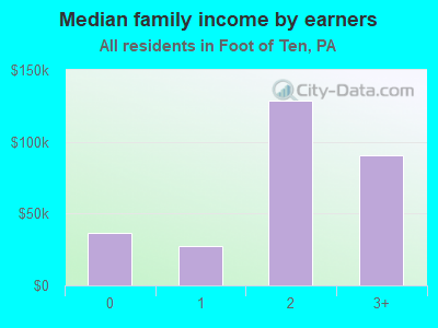 Median family income by earners