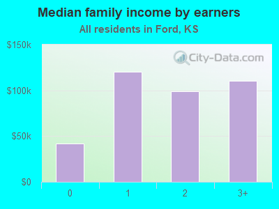 Median family income by earners