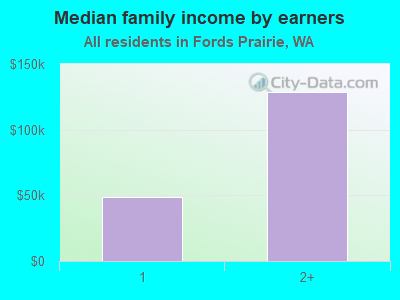 Median family income by earners