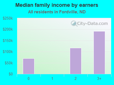 Median family income by earners