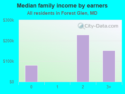 Median family income by earners