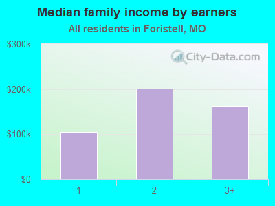 Median family income by earners