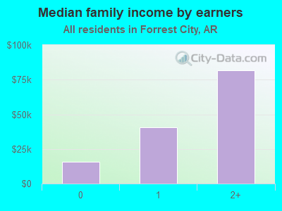 Median family income by earners