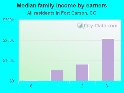 Median family income by earners