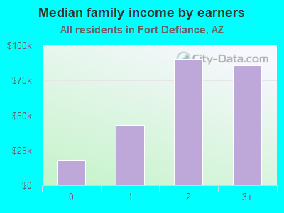 Median family income by earners