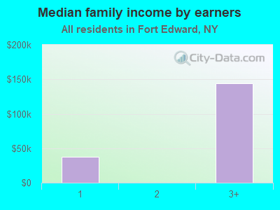 Median family income by earners