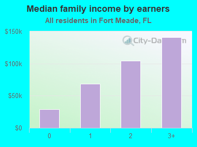 Median family income by earners