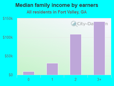 Median family income by earners