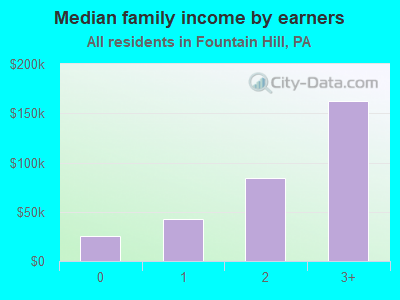 Median family income by earners