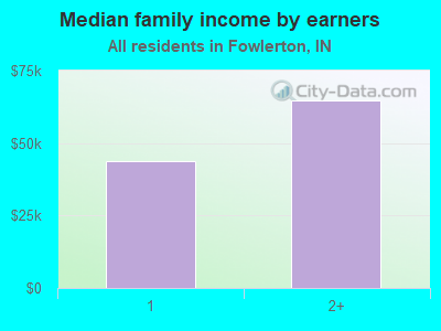 Median family income by earners