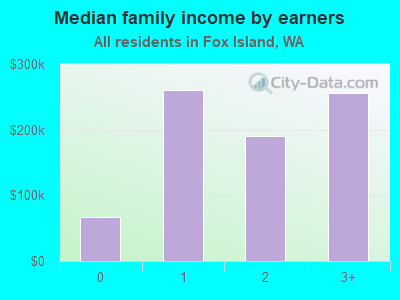 Median family income by earners