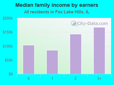 Median family income by earners