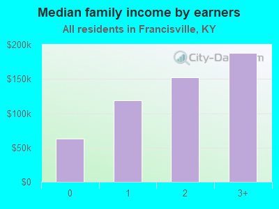 Median family income by earners