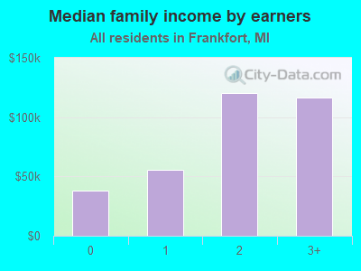 Median family income by earners