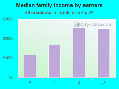 Median family income by earners