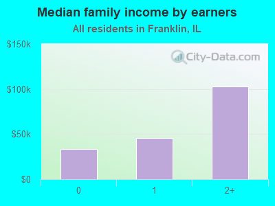 Median family income by earners