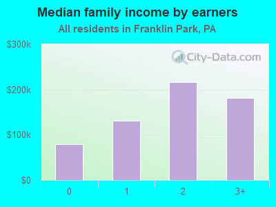 Median family income by earners