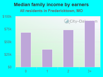 Median family income by earners