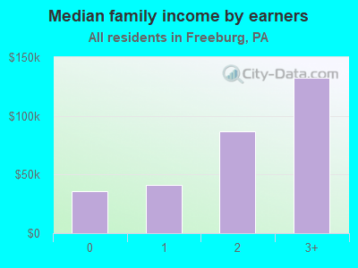 Median family income by earners