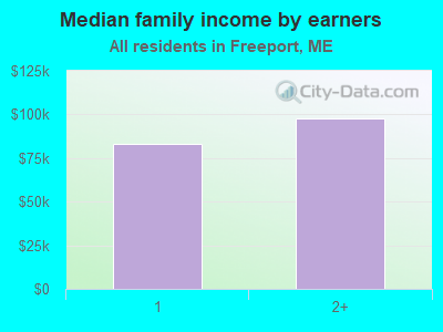 Median family income by earners