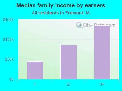 Median family income by earners