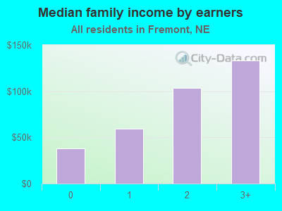 Median family income by earners