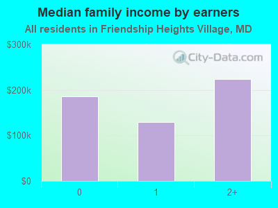 Median family income by earners