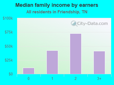 Median family income by earners