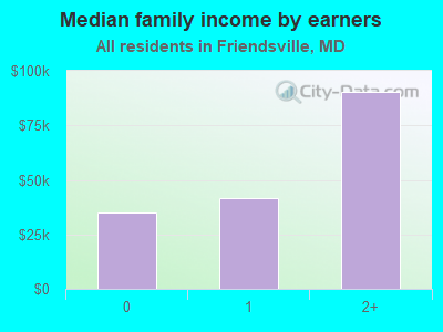 Median family income by earners