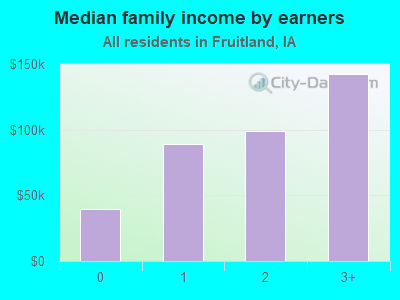 Median family income by earners