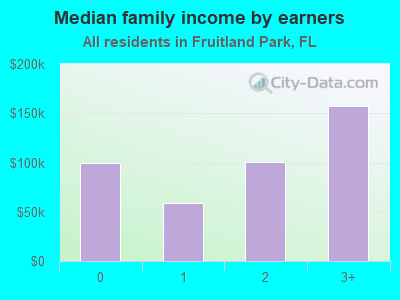 Median family income by earners