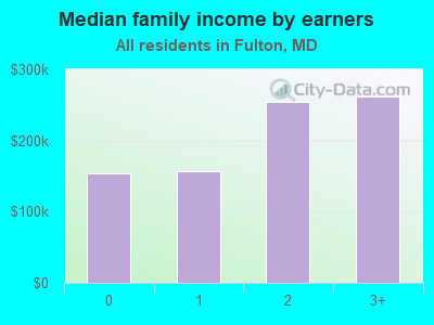 Median family income by earners