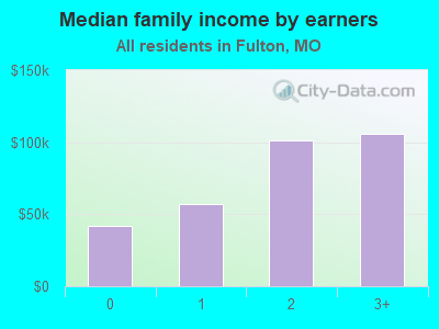 Median family income by earners