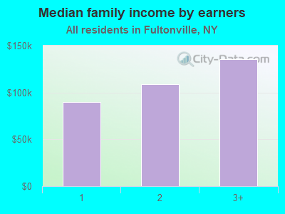 Median family income by earners