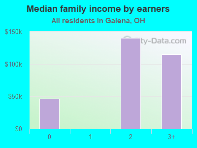 Median family income by earners