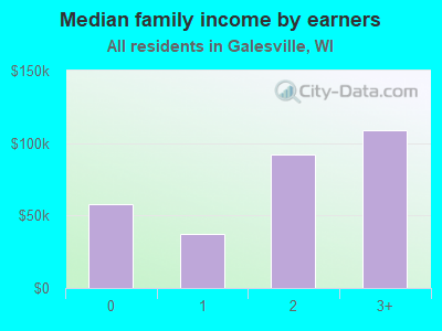 Median family income by earners