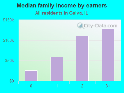 Median family income by earners