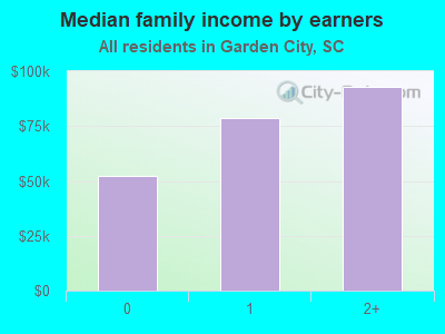 Median family income by earners