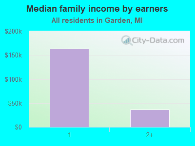 Median family income by earners