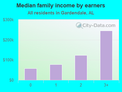 Median family income by earners