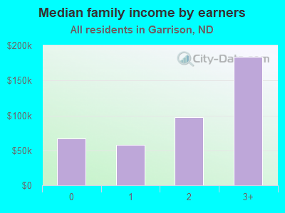 Median family income by earners