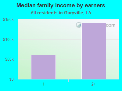 Median family income by earners