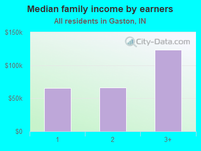 Median family income by earners