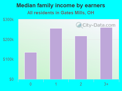 Median family income by earners