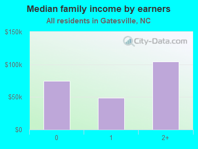 Median family income by earners