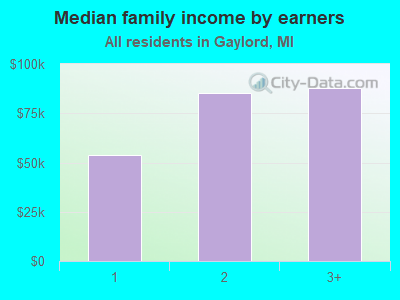 Median family income by earners