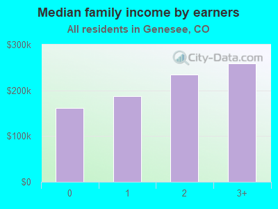 Median family income by earners