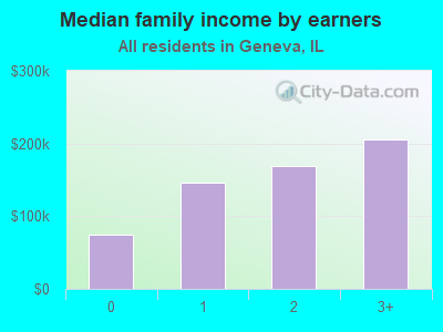 Median family income by earners