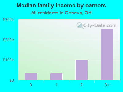 Median family income by earners